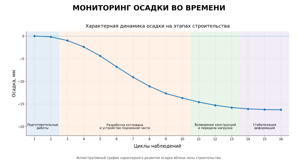 Пример графика осадки по циклам наблюдений.